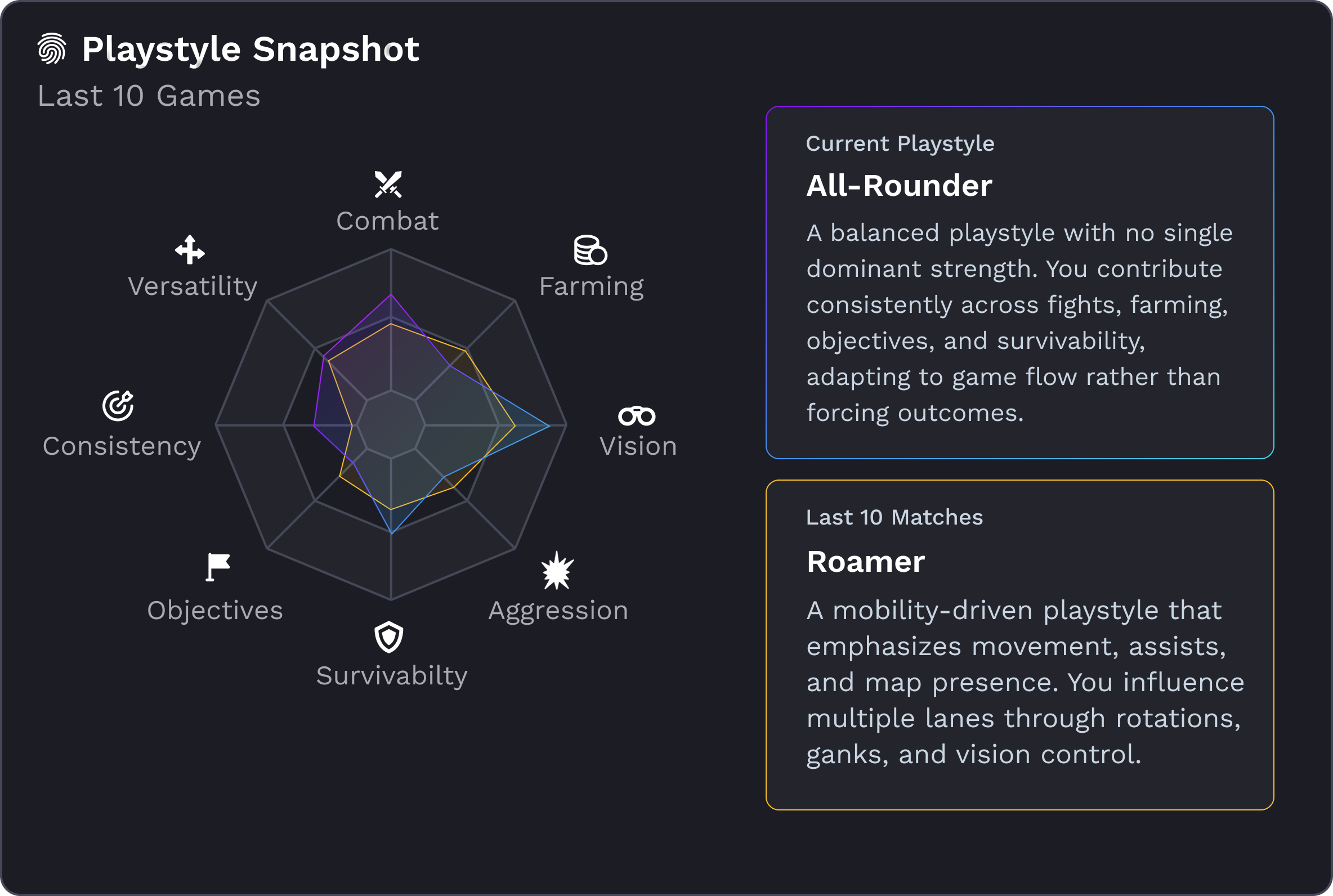 Playstyle snapshot
