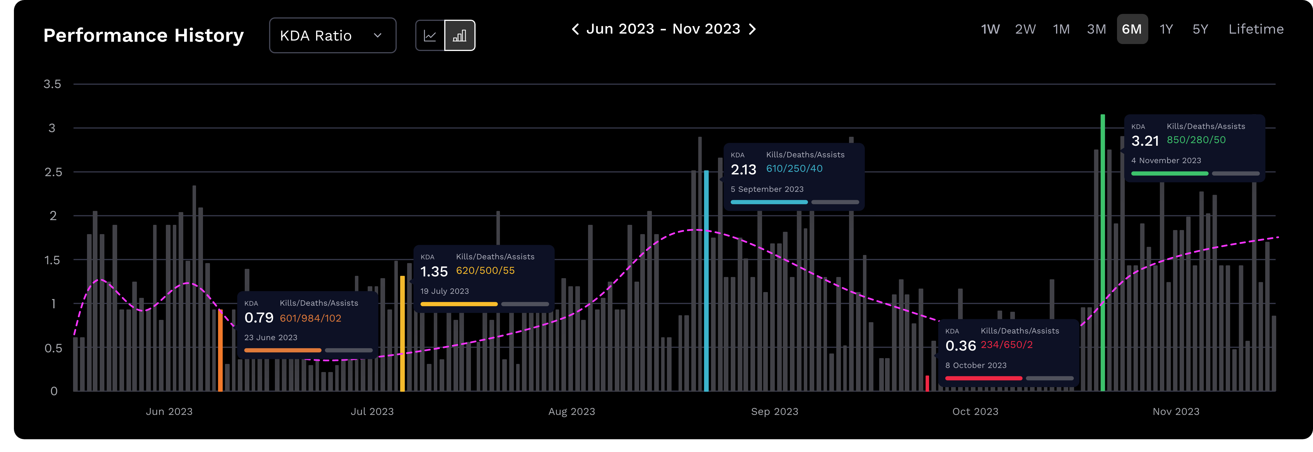 Performance History